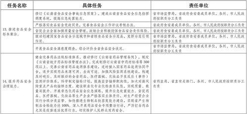 云南省人民政府關(guān)于印發(fā)《云南省貫徹“十四五”市場監(jiān)管現(xiàn)代化規(guī)劃實施方案》的通知